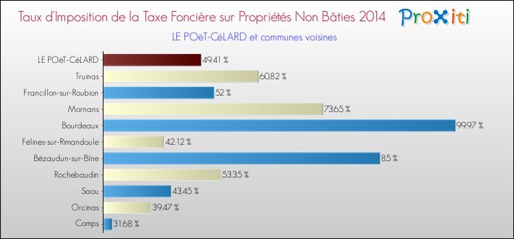 Taux d'imposition de la taxe foncière sur les immeubles et terrains non batis 2014 pour LE POëT-CéLARD et les communes proches Comparaison des taux d'imposition de la taxe foncière sur les immeubles et terrains non batis 2014 pour LE POëT-CéLARD et les communes voisines