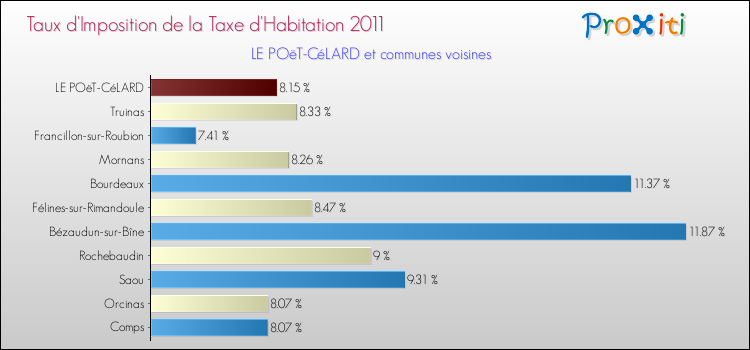 Taux d'imposition de la taxe d'habitation 2011 pour LE POëT-CéLARD et les communes proches Comparaison des taux d'imposition de la taxe d'habitation 2011 pour LE POëT-CéLARD et les communes voisines