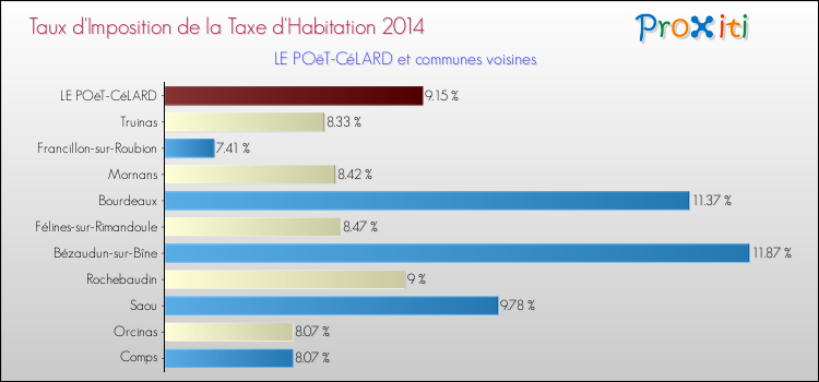 Taux d'imposition de la taxe d'habitation 2014 pour LE POëT-CéLARD et les communes proches Comparaison des taux d'imposition de la taxe d'habitation 2014 pour LE POëT-CéLARD et les communes voisines