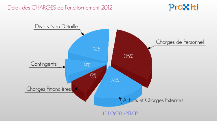 Décomposition des Charges de Fonctionnement 2012 de la commune de LE POëT-EN-PERCIP Charges de Fonctionnement 2012 pour la commune de LE POëT-EN-PERCIP
