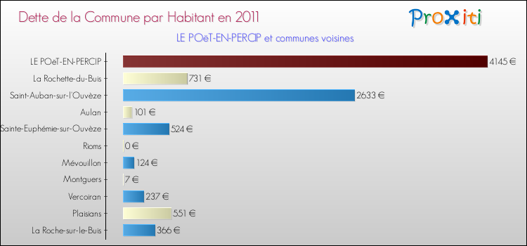 Dette par habitant de la commune en 2011 pour LE POëT-EN-PERCIP et les communes proches Comparaison de la dette par habitant de la commune en 2011 pour LE POëT-EN-PERCIP et les communes voisines