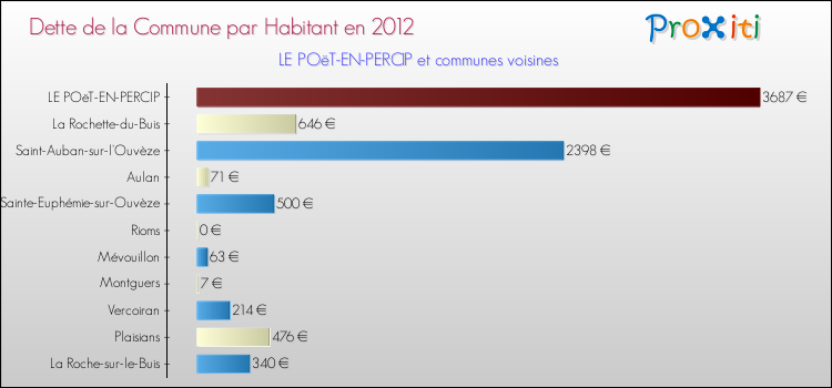 Dette par habitant de la commune en 2012 pour LE POëT-EN-PERCIP et les communes proches Comparaison de la dette par habitant de la commune en 2012 pour LE POëT-EN-PERCIP et les communes voisines