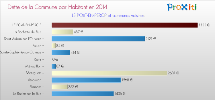 Dette par habitant de la commune en 2014 pour LE POëT-EN-PERCIP et les communes proches Comparaison de la dette par habitant de la commune en 2014 pour LE POëT-EN-PERCIP et les communes voisines