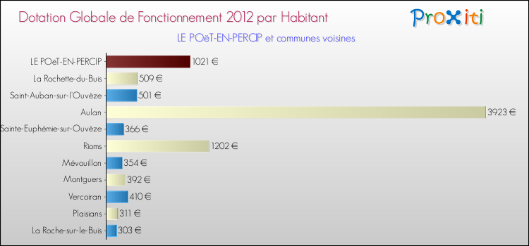 Montant des dotations globales de fonctionnement DGF par Habitant pour LE POëT-EN-PERCIP et les communes proches Comparaison des des dotations globales de fonctionnement DGF par habitant pour LE POëT-EN-PERCIP et les communes voisines