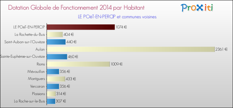 Montant des dotations globales de fonctionnement DGF par Habitant pour LE POëT-EN-PERCIP et les communes proches en 2014. Comparaison des des dotations globales de fonctionnement DGF par habitant pour LE POëT-EN-PERCIP et les communes voisines en 2014.