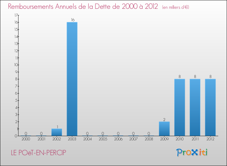 Evolution de l'annuité de la dette pour la commune de LE POëT-EN-PERCIP de 2000 à 2012 Annuités de la dette pour LE POëT-EN-PERCIP de 2000 à 2012