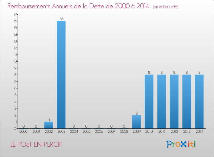 Evolution de l'annuité de la dette pour la commune de LE POëT-EN-PERCIP de 2000 à 2014 Annuités de la dette pour LE POëT-EN-PERCIP de 2000 à 2014