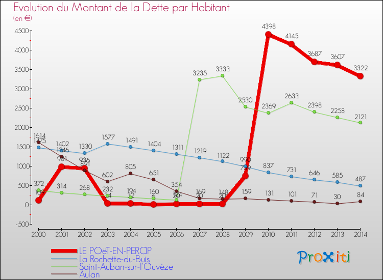 Evolution de la dette par habitant pour la commune de LE POëT-EN-PERCIP et les communes proches de 2000 à 2014 Comparaison de la dette par habitant pour LE POëT-EN-PERCIP et les communes voisines de 2000 à 2014
