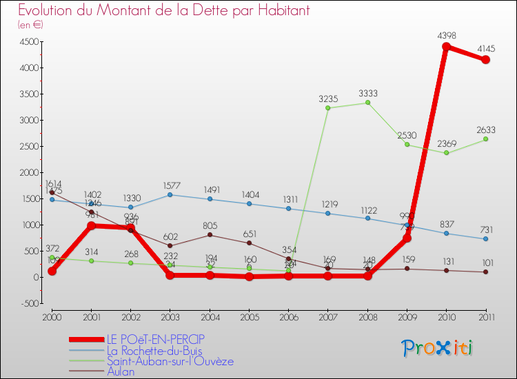 Evolution de la dette par habitant pour la commune de LE POëT-EN-PERCIP et les communes proches Comparaison de la dette par habitant pour LE POëT-EN-PERCIP et les communes voisines
