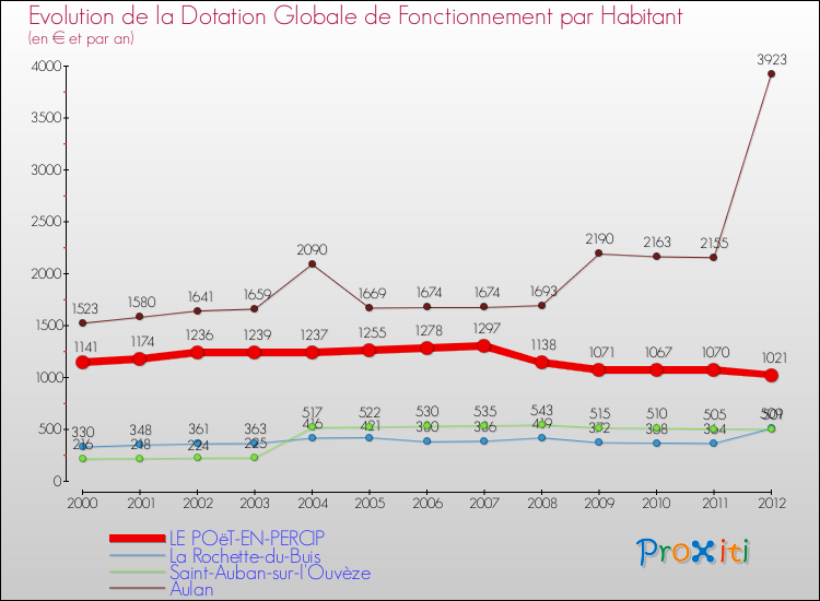 Evolution et montant de la dotation globale de fonctionnement par Habitant pour LE POëT-EN-PERCIP et les communes proches Comparaison des dotations globales de fonctionnement par habitant pour LE POëT-EN-PERCIP et les communes voisines