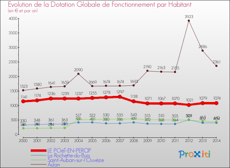 Evolution et montant de la dotation globale de fonctionnement par Habitant pour LE POëT-EN-PERCIP et les communes proches de 2000 à 2014. Comparaison des dotations globales de fonctionnement par habitant pour LE POëT-EN-PERCIP et les communes voisines de 2000 à 2014.