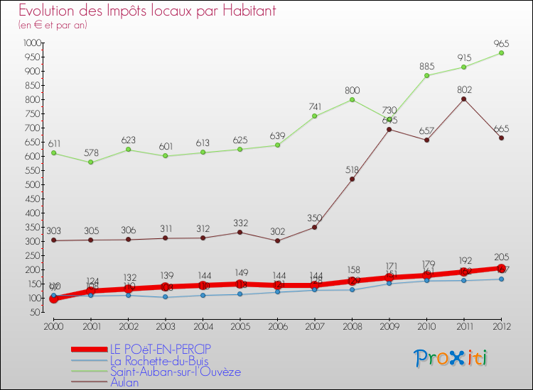 Evolution et montant des impôts locaux par Habitant pour LE POëT-EN-PERCIP et les communes proches Comparaison des impôts locaux par habitant pour LE POëT-EN-PERCIP et les communes voisines