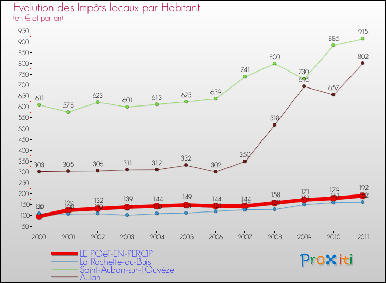 Evolution et montant des impôts locaux par Habitant pour LE POëT-EN-PERCIP et les communes proches Comparaison des impôts locaux par habitant pour LE POëT-EN-PERCIP et les communes voisines