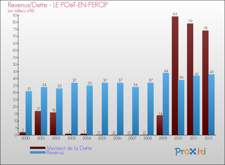 Evolution comparée de la dette et des revenus pour la commune de LE POëT-EN-PERCIP de 2000 à 2012 Comparaison de la dette et des revenus pour LE POëT-EN-PERCIP de 2000 à 2012