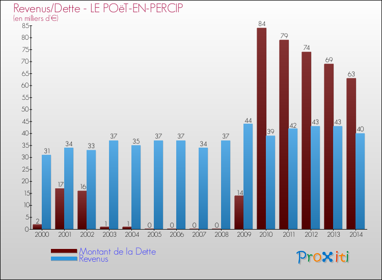 Evolution comparée de la dette et des revenus pour la commune de LE POëT-EN-PERCIP de 2000 à 2014 Comparaison de la dette et des revenus pour LE POëT-EN-PERCIP de 2000 à 2014