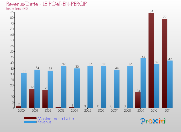 Evolution comparée de la dette et des revenus pour la commune de LE POëT-EN-PERCIP de 2000 à 2011 Comparaison de la dette et des revenus pour LE POëT-EN-PERCIP de 2000 à 2011