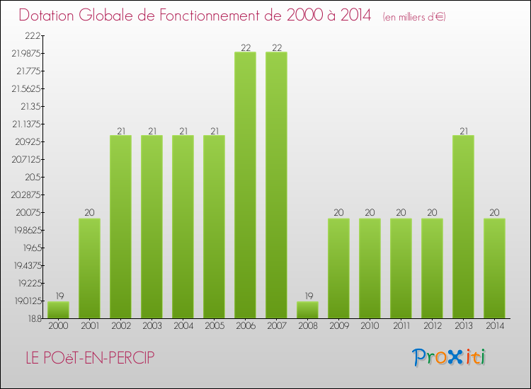 Evolution du montant de la Dotation Globale de Fonctionnement pour la commune de LE POëT-EN-PERCIP de 2000 à 2014 Evolution du montant de la Dotation Globale de Fonctionnement pour LE POëT-EN-PERCIP de 2000 à 2014