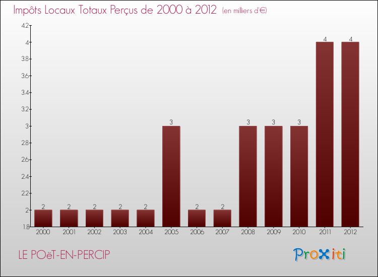 Evolution des Impôts Locaux pour la commune de LE POëT-EN-PERCIP de 2000 à 2012 Evolution des Impôts Locaux pour LE POëT-EN-PERCIP de 2000 à 2012