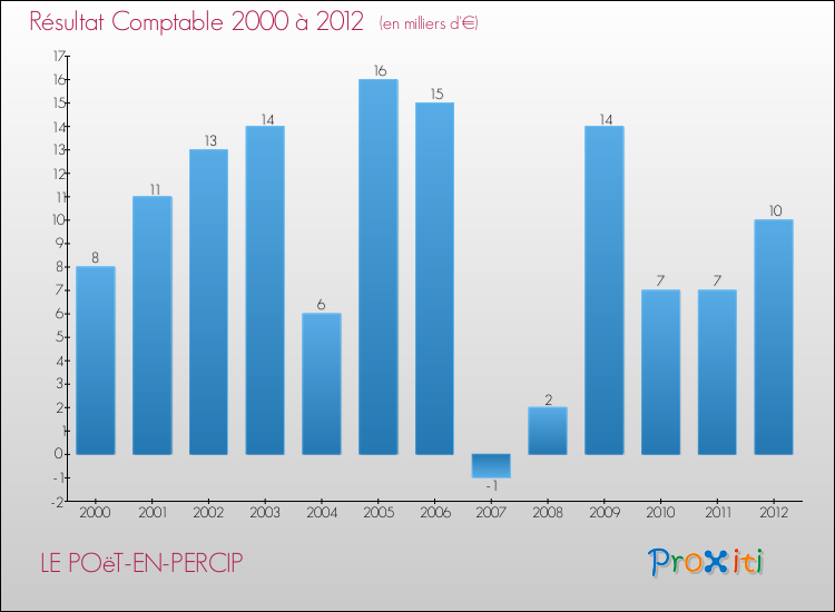 Evolution du résultat comptable pour la commune de LE POëT-EN-PERCIP de 2000 à 2012 Evolution du résultat comptable pour LE POëT-EN-PERCIP de 2000 à 2012