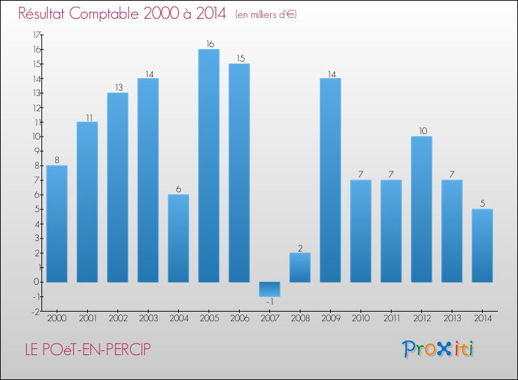 Evolution du résultat comptable pour la commune de LE POëT-EN-PERCIP de 2000 à 2014 Evolution du résultat comptable pour LE POëT-EN-PERCIP de 2000 à 2014