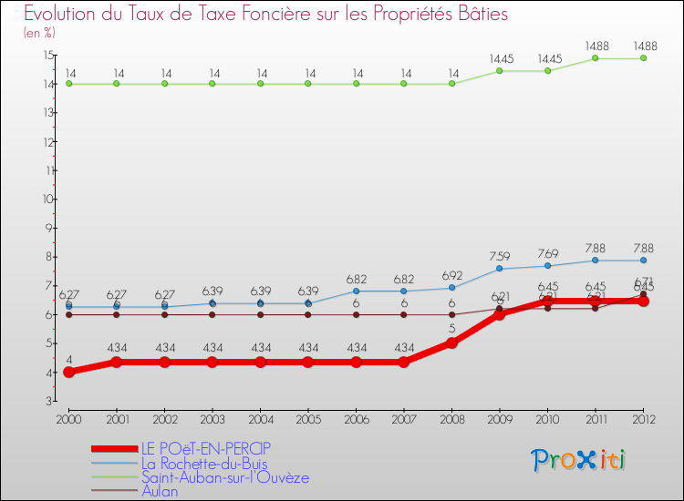 Evolution du taux de la taxe foncière sur le bati pour LE POëT-EN-PERCIP et les communes proches de 2000 à 2012 Comparaison des taux de taxe foncière sur le bati pour LE POëT-EN-PERCIP et les communes voisines de 2000 à 2012