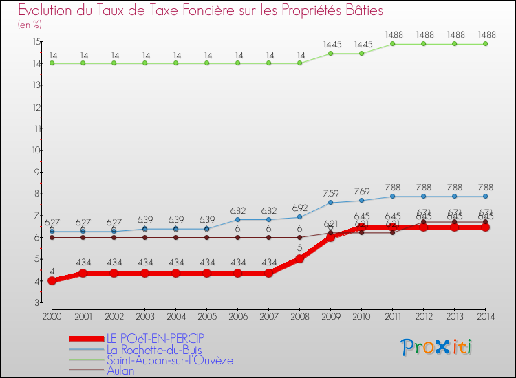 Evolution du taux de la taxe foncière sur le bati pour LE POëT-EN-PERCIP et les communes proches de 2000 à 2014 Comparaison des taux de taxe foncière sur le bati pour LE POëT-EN-PERCIP et les communes voisines de 2000 à 2014