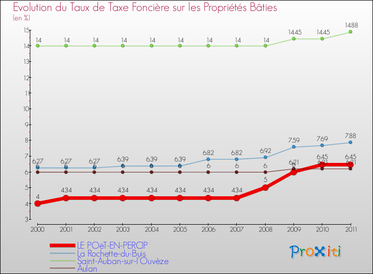 Evolution du taux de la taxe foncière sur le bati pour LE POëT-EN-PERCIP et les communes proches Comparaison des taux de taxe foncière sur le bati pour LE POëT-EN-PERCIP et les communes voisines