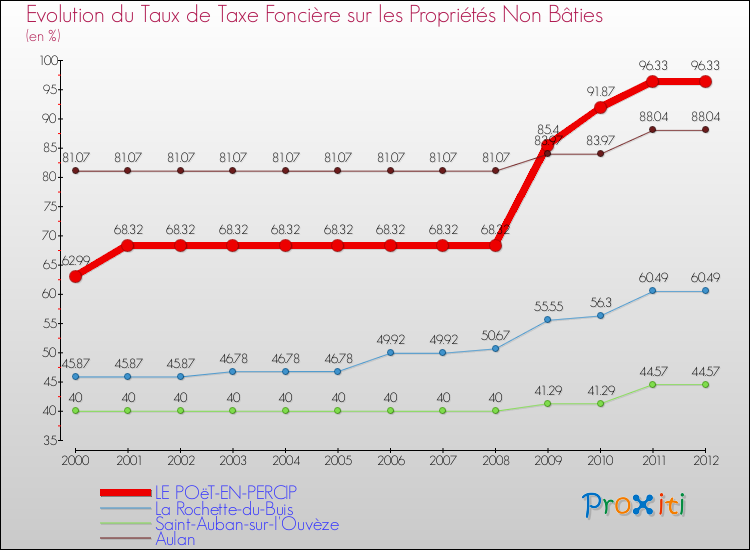 Evolution du taux de la taxe foncière sur les immeubles et terrains non batis pour LE POëT-EN-PERCIP et les communes proches de 2000 à 2012 Comparaison des taux de la taxe foncière sur les immeubles et terrains non batis pour LE POëT-EN-PERCIP et les communes voisines de 2000 à 2012