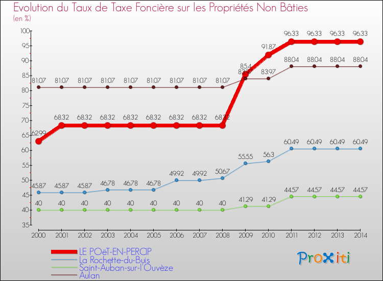 Evolution du taux de la taxe foncière sur les immeubles et terrains non batis pour LE POëT-EN-PERCIP et les communes proches de 2000 à 2014 Comparaison des taux de la taxe foncière sur les immeubles et terrains non batis pour LE POëT-EN-PERCIP et les communes voisines de 2000 à 2014