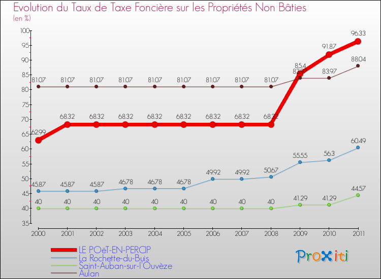 Evolution du taux de la taxe foncière sur les immeubles et terrains non batis pour LE POëT-EN-PERCIP et les communes proches Comparaison des taux de la taxe foncière sur les immeubles et terrains non batis pour LE POëT-EN-PERCIP et les communes voisines