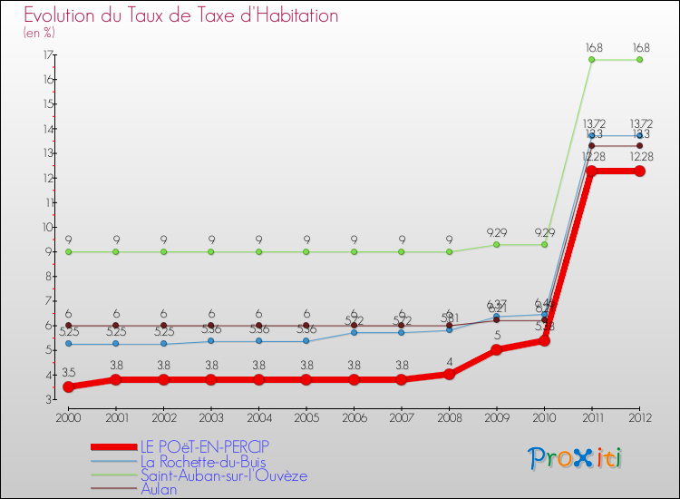 Evolution du taux de la taxe d'habitation pour LE POëT-EN-PERCIP et les communes proches Comparaison des taux de la taxe d'habitation pour LE POëT-EN-PERCIP et les communes voisines
