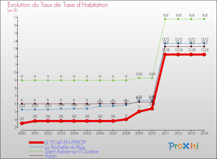 Evolution du taux de la taxe d'habitation pour LE POëT-EN-PERCIP et les communes proches de 2000 à 2014 Comparaison des taux de la taxe d'habitation pour LE POëT-EN-PERCIP et les communes voisines de 2000 à 2014