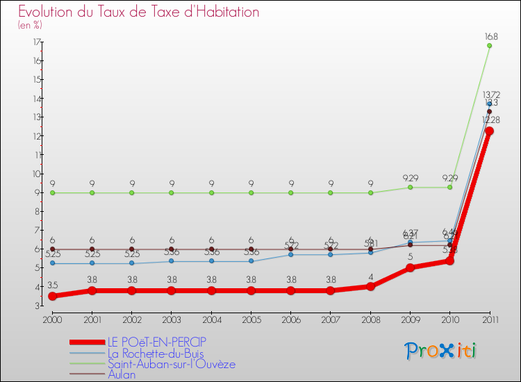 Evolution du taux de la taxe d'habitation pour LE POëT-EN-PERCIP et les communes proches Comparaison des taux de la taxe d'habitation pour LE POëT-EN-PERCIP et les communes voisines