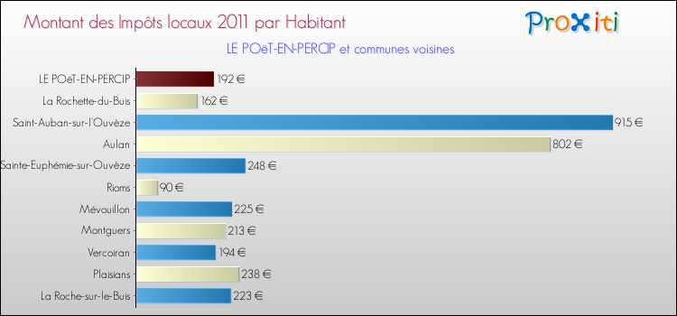 Montant des impôts locaux par Habitant pour LE POëT-EN-PERCIP et les communes proches Comparaison des impôts locaux par habitant pour LE POëT-EN-PERCIP et les communes voisines