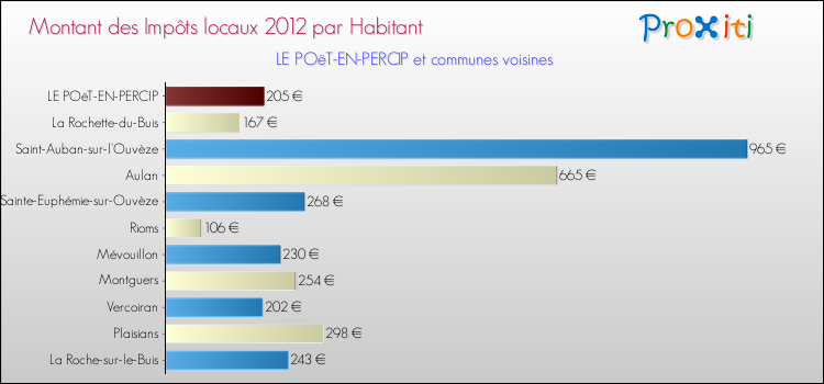 Montant des impôts locaux par Habitant pour LE POëT-EN-PERCIP et les communes proches Comparaison des impôts locaux par habitant pour LE POëT-EN-PERCIP et les communes voisines