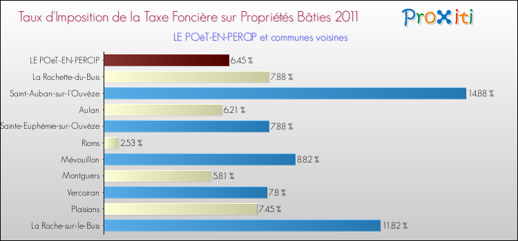 Taux d'imposition de la taxe foncière sur le bati 2011 pour LE POëT-EN-PERCIP et les communes proches Comparaison des taux d'imposition de la taxe foncière sur le bati 2011 pour LE POëT-EN-PERCIP et les communes voisines