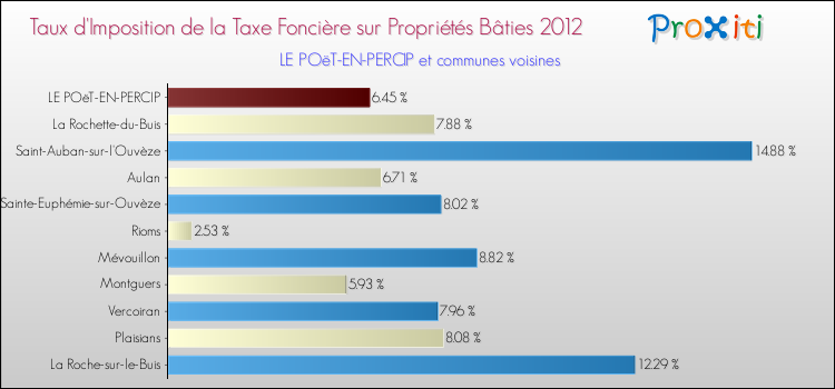 Taux d'imposition de la taxe foncière sur le bati 2012 pour LE POëT-EN-PERCIP et les communes proches Comparaison des taux d'imposition de la taxe foncière sur le bati 2012 pour LE POëT-EN-PERCIP et les communes voisines