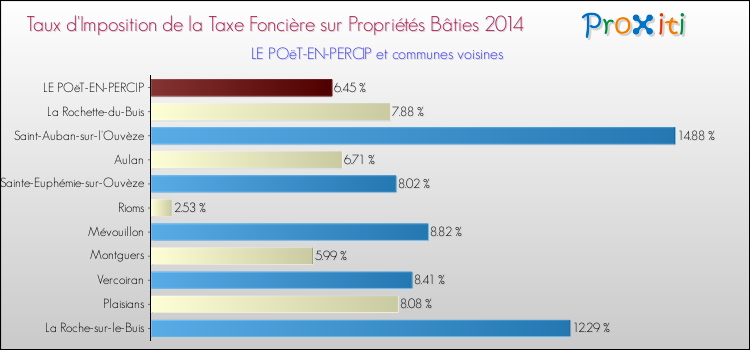 Taux d'imposition de la taxe foncière sur le bati 2014 pour LE POëT-EN-PERCIP et les communes proches Comparaison des taux d'imposition de la taxe foncière sur le bati 2014 pour LE POëT-EN-PERCIP et les communes voisines
