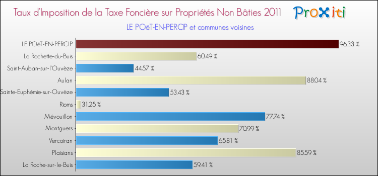 Taux d'imposition de la taxe foncière sur les immeubles et terrains non batis 2011 pour LE POëT-EN-PERCIP et les communes proches Comparaison des taux d'imposition de la taxe foncière sur les immeubles et terrains non batis 2011 pour LE POëT-EN-PERCIP et les communes voisines