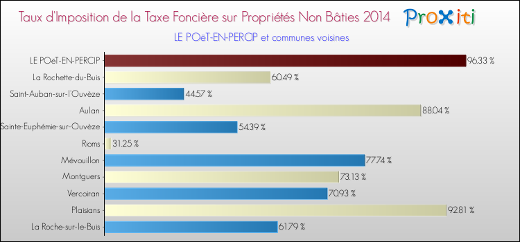 Taux d'imposition de la taxe foncière sur les immeubles et terrains non batis 2014 pour LE POëT-EN-PERCIP et les communes proches Comparaison des taux d'imposition de la taxe foncière sur les immeubles et terrains non batis 2014 pour LE POëT-EN-PERCIP et les communes voisines