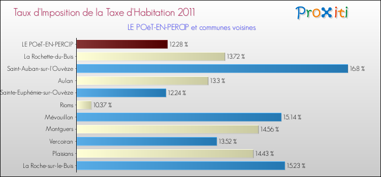 Taux d'imposition de la taxe d'habitation 2011 pour LE POëT-EN-PERCIP et les communes proches Comparaison des taux d'imposition de la taxe d'habitation 2011 pour LE POëT-EN-PERCIP et les communes voisines