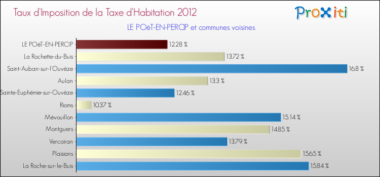 Taux d'imposition de la taxe d'habitation 2012 pour LE POëT-EN-PERCIP et les communes proches Comparaison des taux d'imposition de la taxe d'habitation 2012 pour LE POëT-EN-PERCIP et les communes voisines