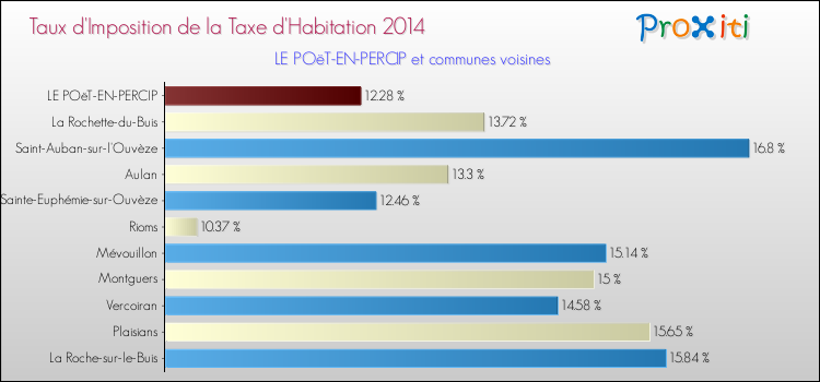 Taux d'imposition de la taxe d'habitation 2014 pour LE POëT-EN-PERCIP et les communes proches Comparaison des taux d'imposition de la taxe d'habitation 2014 pour LE POëT-EN-PERCIP et les communes voisines