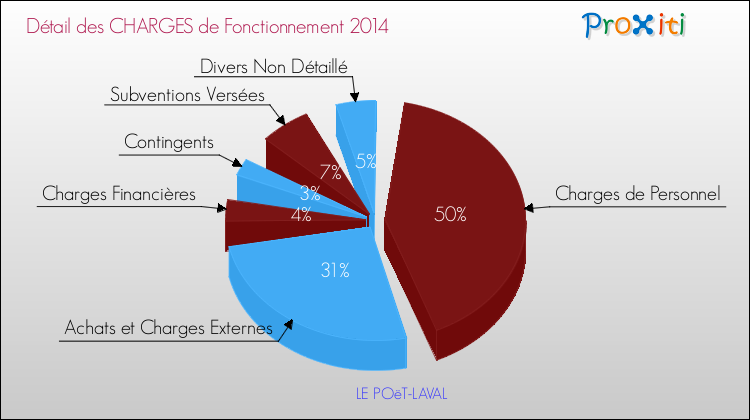 Décomposition des Charges de Fonctionnement 2014 de la commune de LE POëT-LAVAL Charges de Fonctionnement 2014 pour la commune de LE POëT-LAVAL