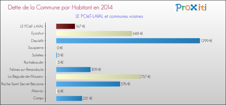 Dette par habitant de la commune en 2014 pour LE POëT-LAVAL et les communes proches Comparaison de la dette par habitant de la commune en 2014 pour LE POëT-LAVAL et les communes voisines