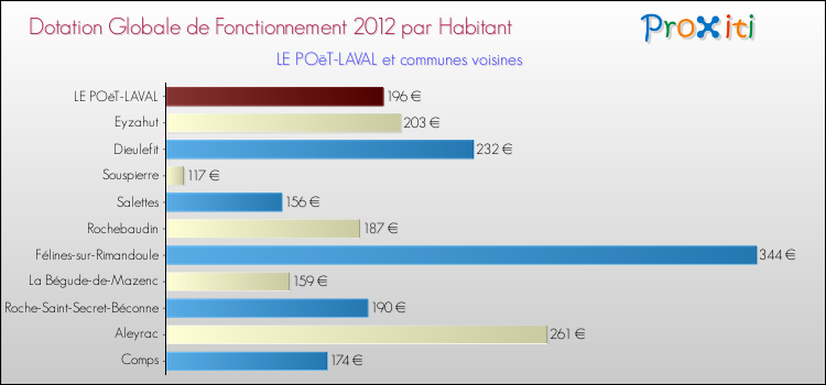 Montant des dotations globales de fonctionnement DGF par Habitant pour LE POëT-LAVAL et les communes proches Comparaison des des dotations globales de fonctionnement DGF par habitant pour LE POëT-LAVAL et les communes voisines