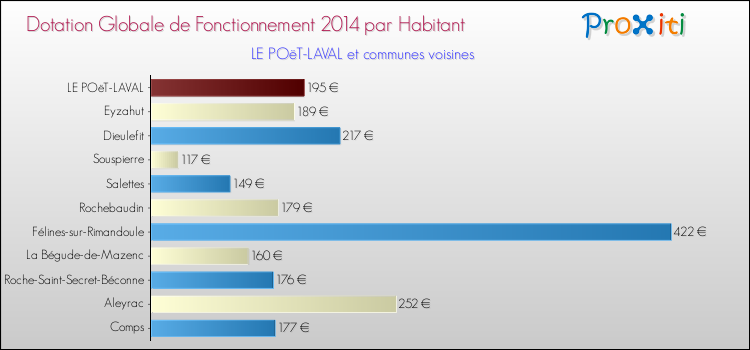 Montant des dotations globales de fonctionnement DGF par Habitant pour LE POëT-LAVAL et les communes proches en 2014. Comparaison des des dotations globales de fonctionnement DGF par habitant pour LE POëT-LAVAL et les communes voisines en 2014.