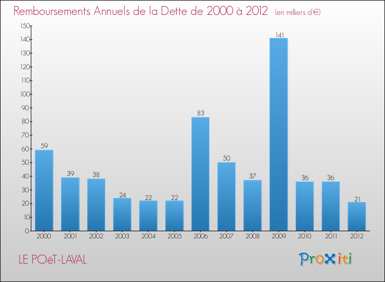 Evolution de l'annuité de la dette pour la commune de LE POëT-LAVAL de 2000 à 2012 Annuités de la dette pour LE POëT-LAVAL de 2000 à 2012