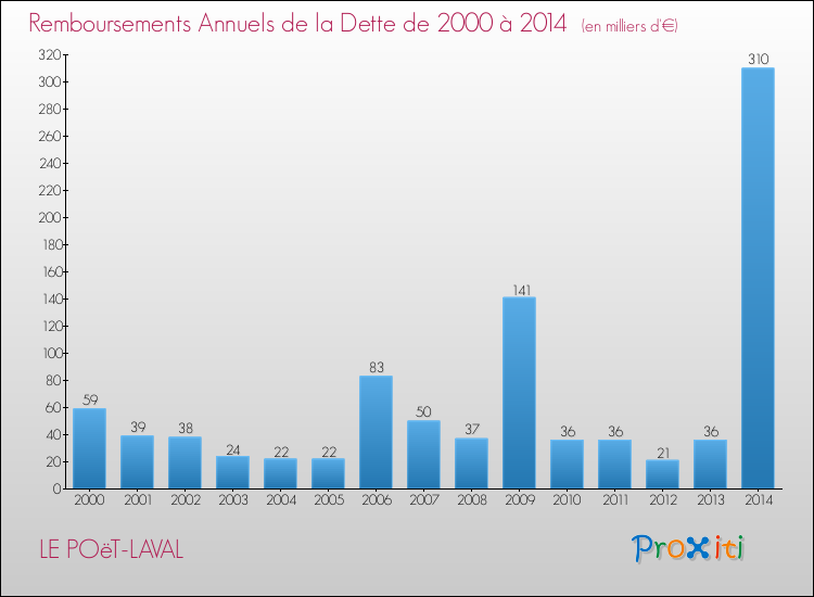 Evolution de l'annuité de la dette pour la commune de LE POëT-LAVAL de 2000 à 2014 Annuités de la dette pour LE POëT-LAVAL de 2000 à 2014