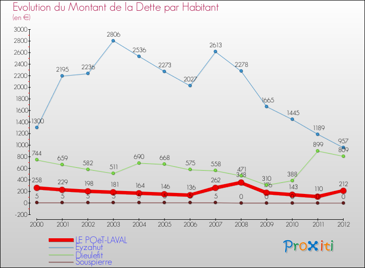Evolution de la dette par habitant pour la commune de LE POëT-LAVAL et les communes proches de 2000 à 2012 Comparaison de la dette par habitant pour LE POëT-LAVAL et les communes voisines de 2000 à 2012